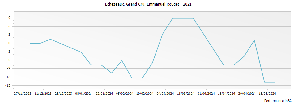 Graph for Emmanuel Rouget Echezeaux Grand Cru – 2021
