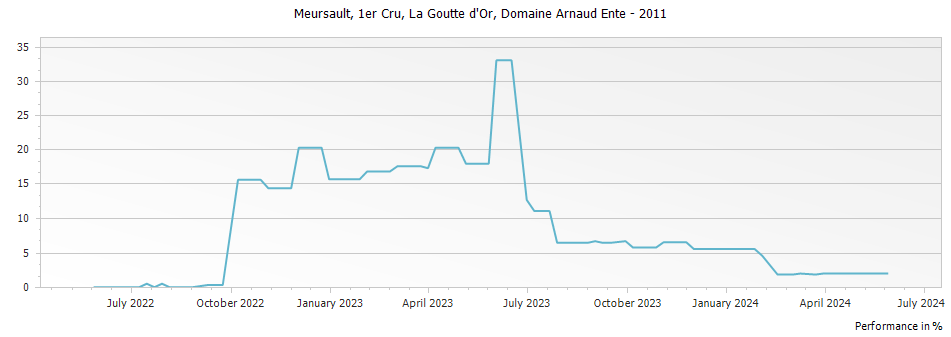 Graph for Domaine Arnaud Ente Meursault La Goutte d