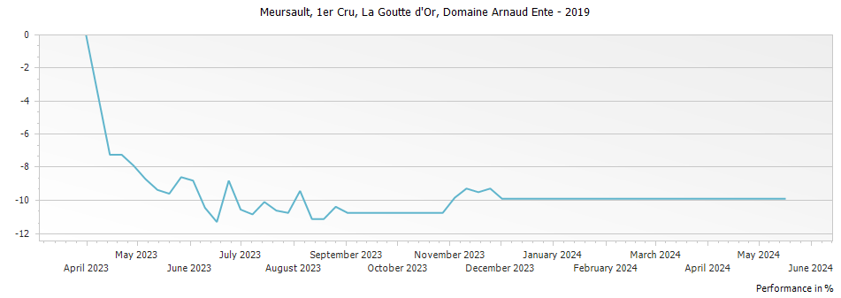 Graph for Domaine Arnaud Ente Meursault La Goutte d