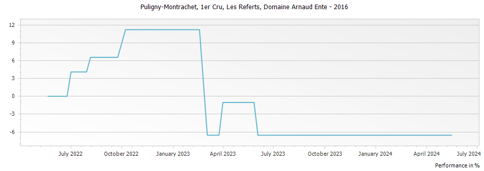 Graph for Domaine Arnaud Ente Puligny-Montrachet Les Referts Premier Cru – 2016