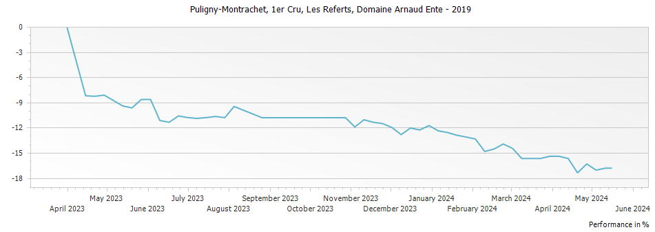 Graph for Domaine Arnaud Ente Puligny-Montrachet Les Referts Premier Cru – 2019