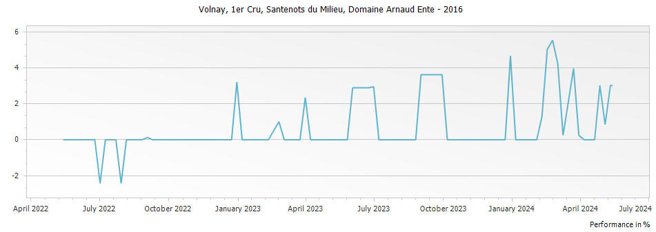 Graph for Domaine Arnaud Ente Volnay Santenots du Milieu Premier Cru – 2016