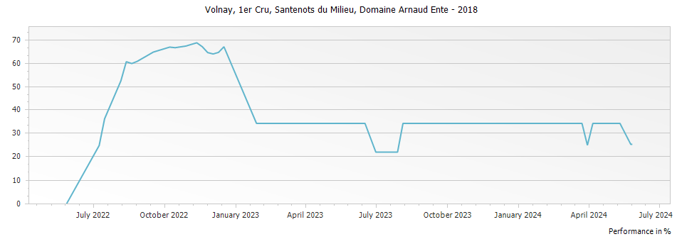 Graph for Domaine Arnaud Ente Volnay Santenots du Milieu Premier Cru – 2018
