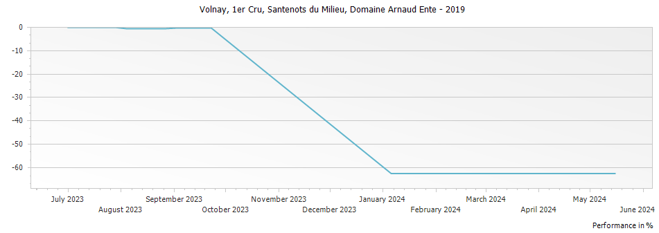 Graph for Domaine Arnaud Ente Volnay Santenots du Milieu Premier Cru – 2019