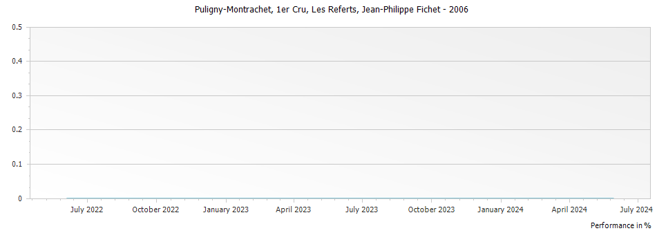 Graph for Jean-Philippe Fichet Puligny-Montrachet Les Referts Premier Cru – 2006