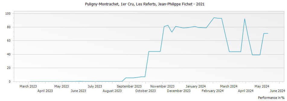Graph for Jean-Philippe Fichet Puligny-Montrachet Les Referts Premier Cru – 2021