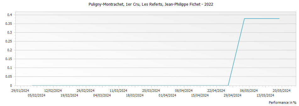 Graph for Jean-Philippe Fichet Puligny-Montrachet Les Referts Premier Cru – 2022