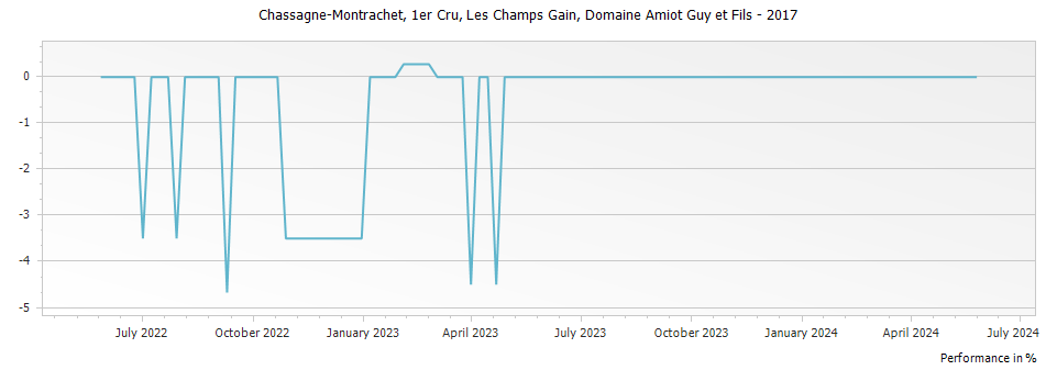 Graph for Domaine Amiot Guy et Fils Chassagne-Montrachet Les Champs Gain Premier Cru – 2017