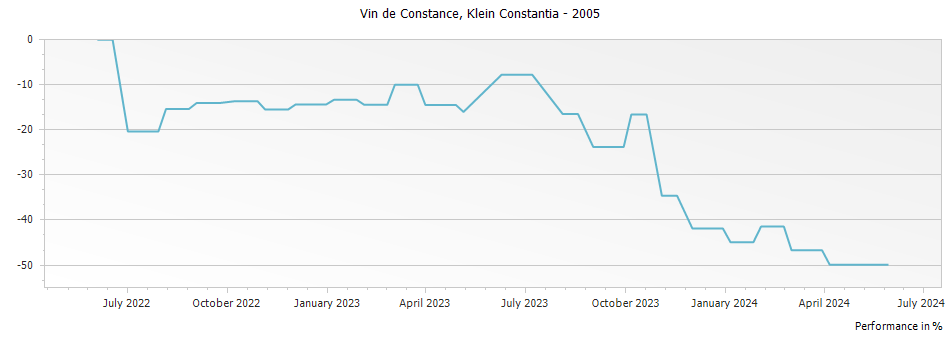 Graph for Klein Constantia Vin de Constance – 2005