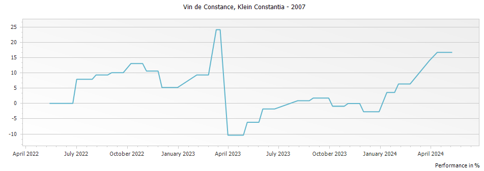 Graph for Klein Constantia Vin de Constance – 2007