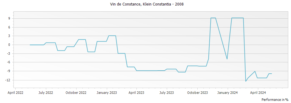 Graph for Klein Constantia Vin de Constance – 2008