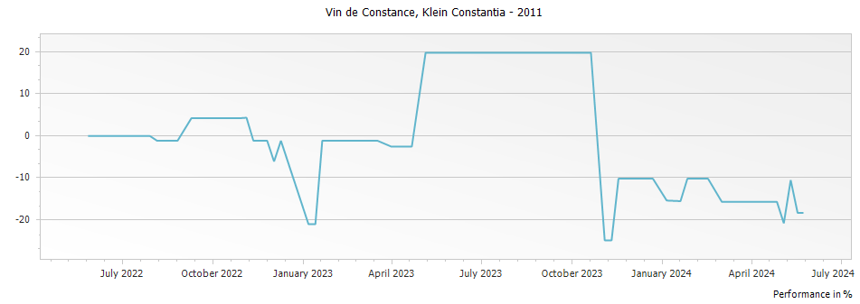 Graph for Klein Constantia Vin de Constance – 2011