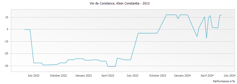 Graph for Klein Constantia Vin de Constance – 2013