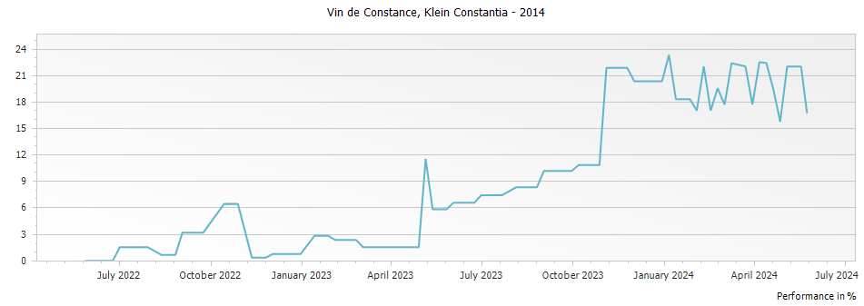 Graph for Klein Constantia Vin de Constance – 2014