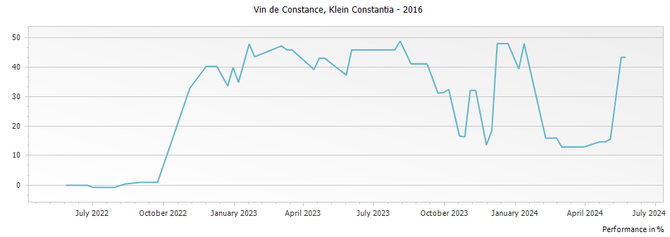 Graph for Klein Constantia Vin de Constance – 2016