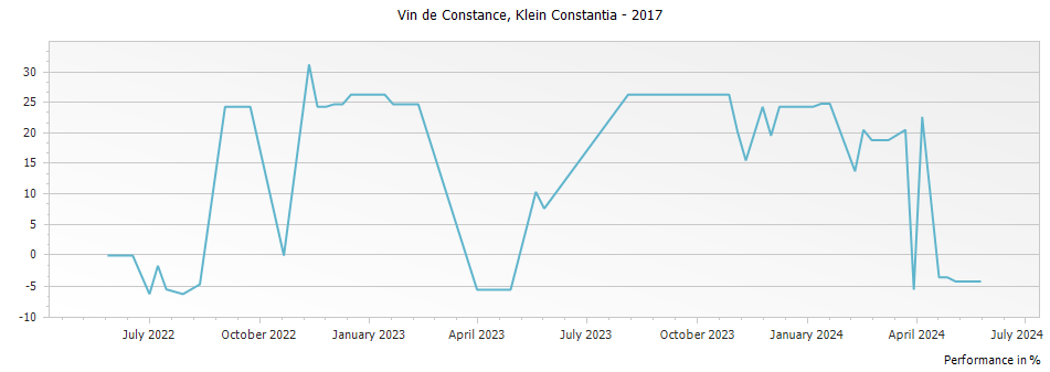 Graph for Klein Constantia Vin de Constance – 2017