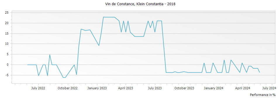 Graph for Klein Constantia Vin de Constance – 2018