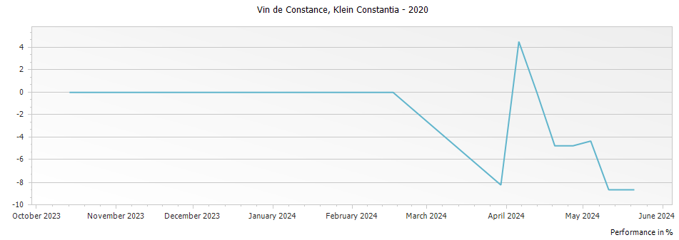Graph for Klein Constantia Vin de Constance – 2020