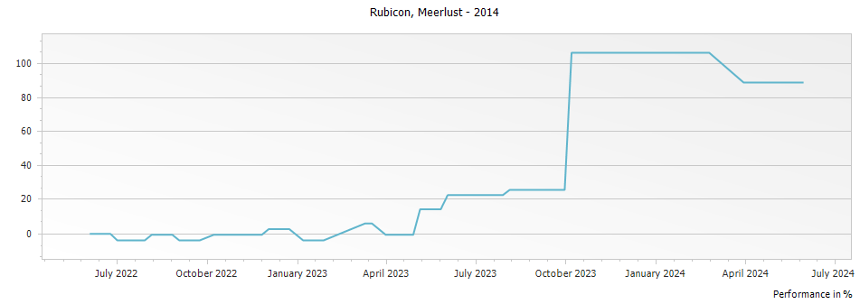 Graph for Meerlust Rubicon – 2014