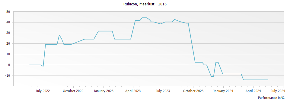Graph for Meerlust Rubicon – 2016