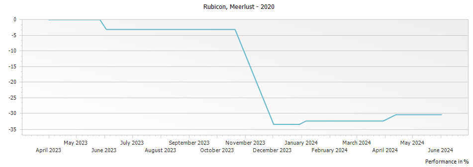 Graph for Meerlust Rubicon – 2020
