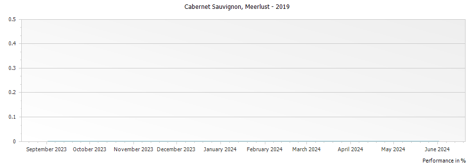 Graph for Meerlust Cabernet Sauvignon – 2019