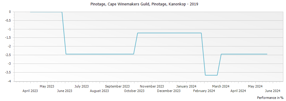Graph for Kanonkop Cape Winemakers Guild Pinotage – 2019