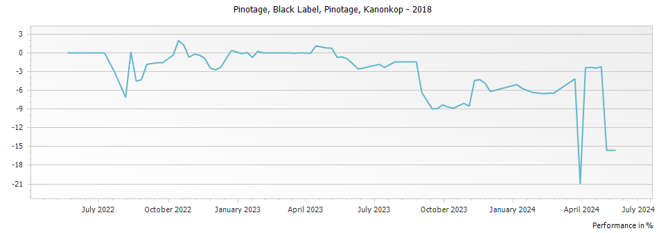 Graph for Kanonkop Black Label Pinotage – 2018