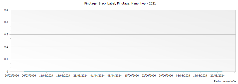 Graph for Kanonkop Black Label Pinotage – 2021