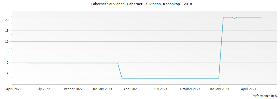 Graph for Kanonkop Cabernet Sauvignon – 2018