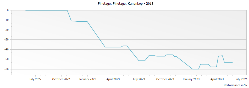 Graph for Kanonkop Pinotage – 2013