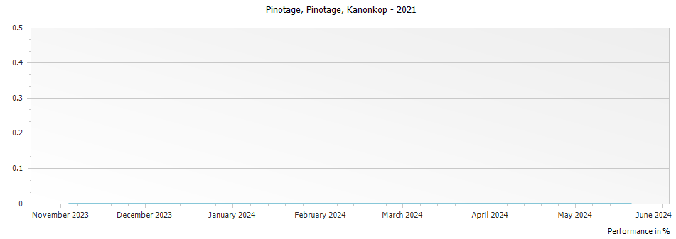 Graph for Kanonkop Pinotage – 2021