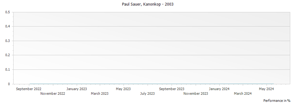 Graph for Kanonkop Paul Sauer – 2003
