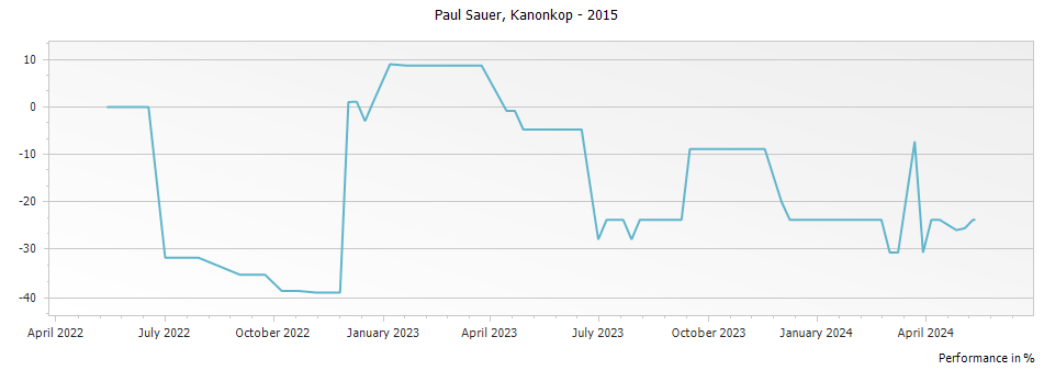 Graph for Kanonkop Paul Sauer – 2015