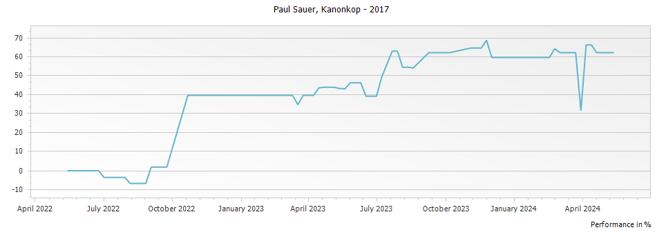 Graph for Kanonkop Paul Sauer – 2017