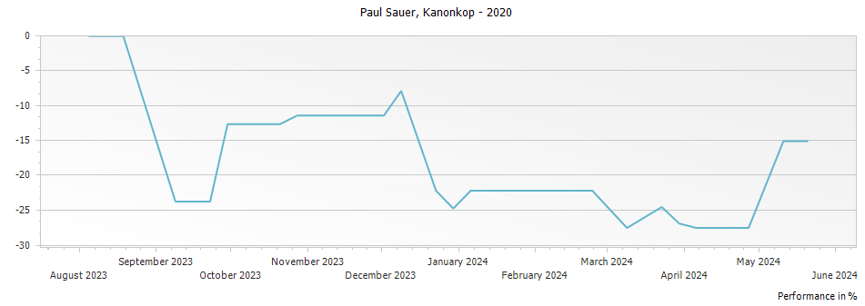 Graph for Kanonkop Paul Sauer – 2020