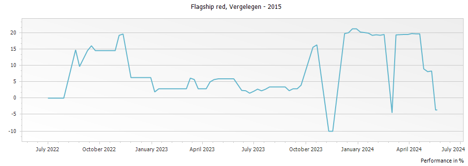 Graph for Vergelegen Flagship red – 2015