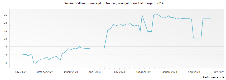 Graph for Weingut Franz Hirtzberger Rotes Tor Gruner Veltliner Smaragd – 2019