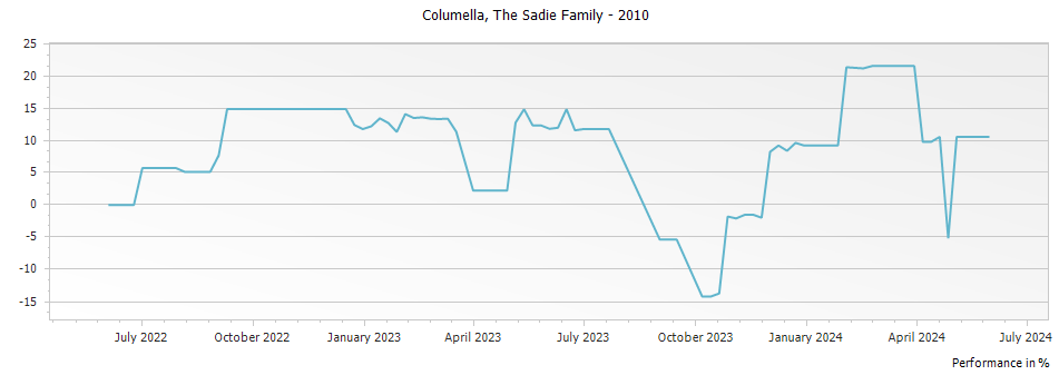 Graph for Sadie Family Columella – 2010