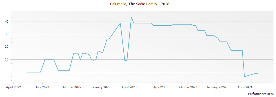 Graph for Sadie Family Columella – 2018