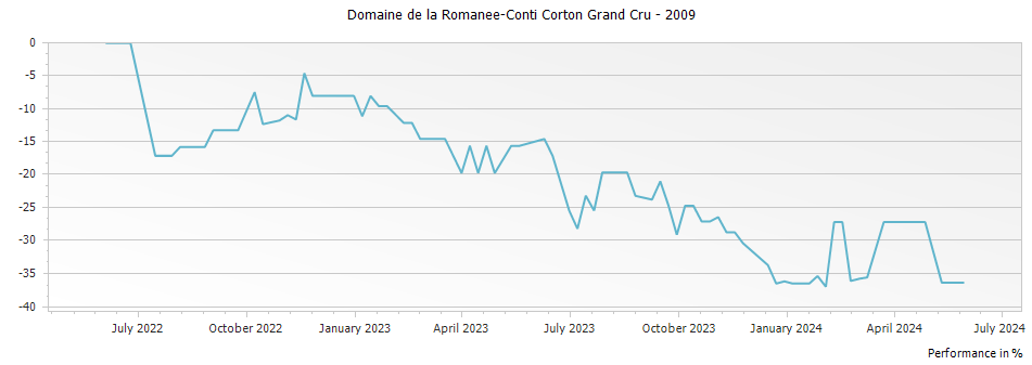 Graph for Domaine de la Romanee-Conti Corton Grand Cru – 2009