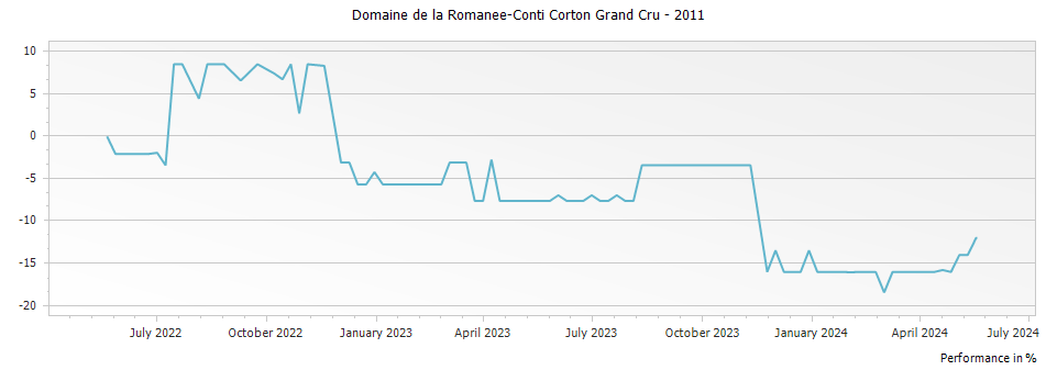 Graph for Domaine de la Romanee-Conti Corton Grand Cru – 2011