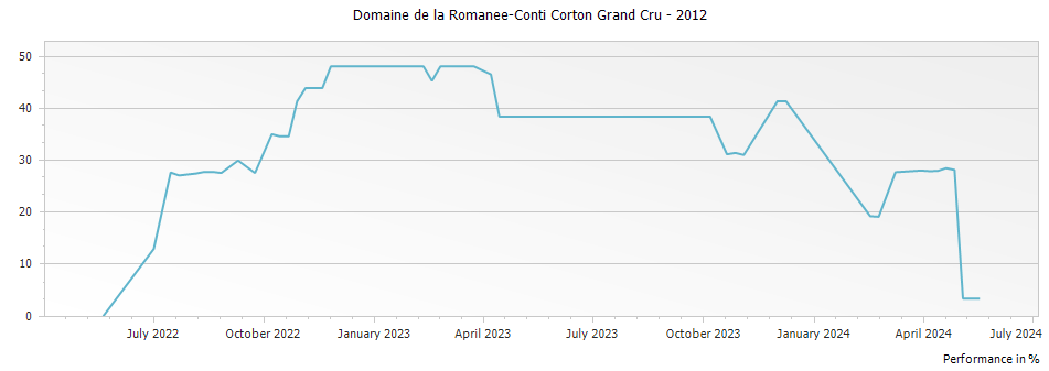 Graph for Domaine de la Romanee-Conti Corton Grand Cru – 2012