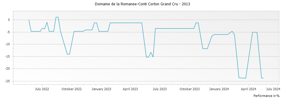 Graph for Domaine de la Romanee-Conti Corton Grand Cru – 2013