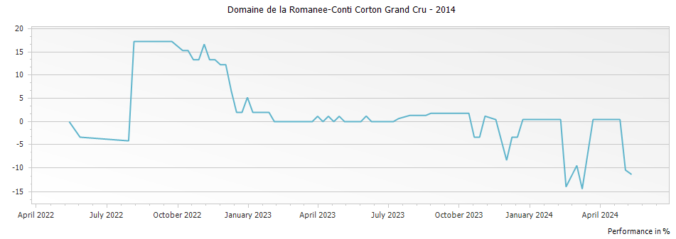 Graph for Domaine de la Romanee-Conti Corton Grand Cru – 2014
