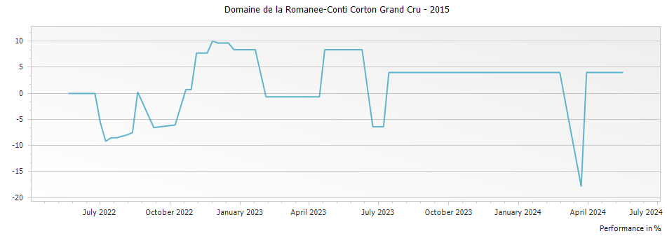 Graph for Domaine de la Romanee-Conti Corton Grand Cru – 2015