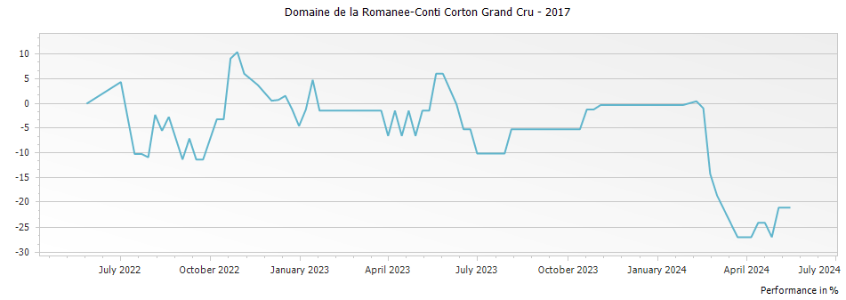 Graph for Domaine de la Romanee-Conti Corton Grand Cru – 2017