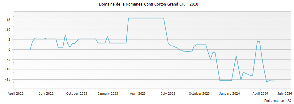 Graph for Domaine de la Romanee-Conti Corton Grand Cru – 2018