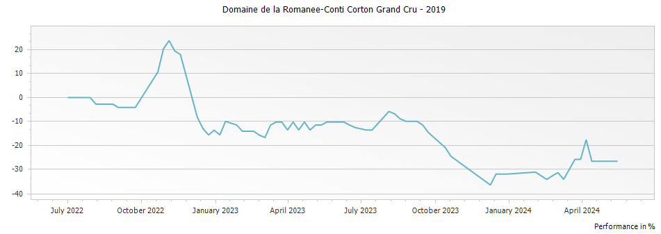 Graph for Domaine de la Romanee-Conti Corton Grand Cru – 2019