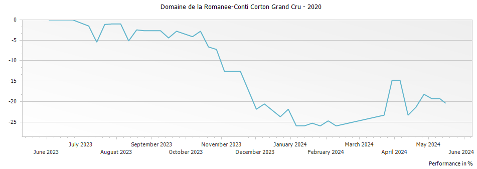 Graph for Domaine de la Romanee-Conti Corton Grand Cru – 2020